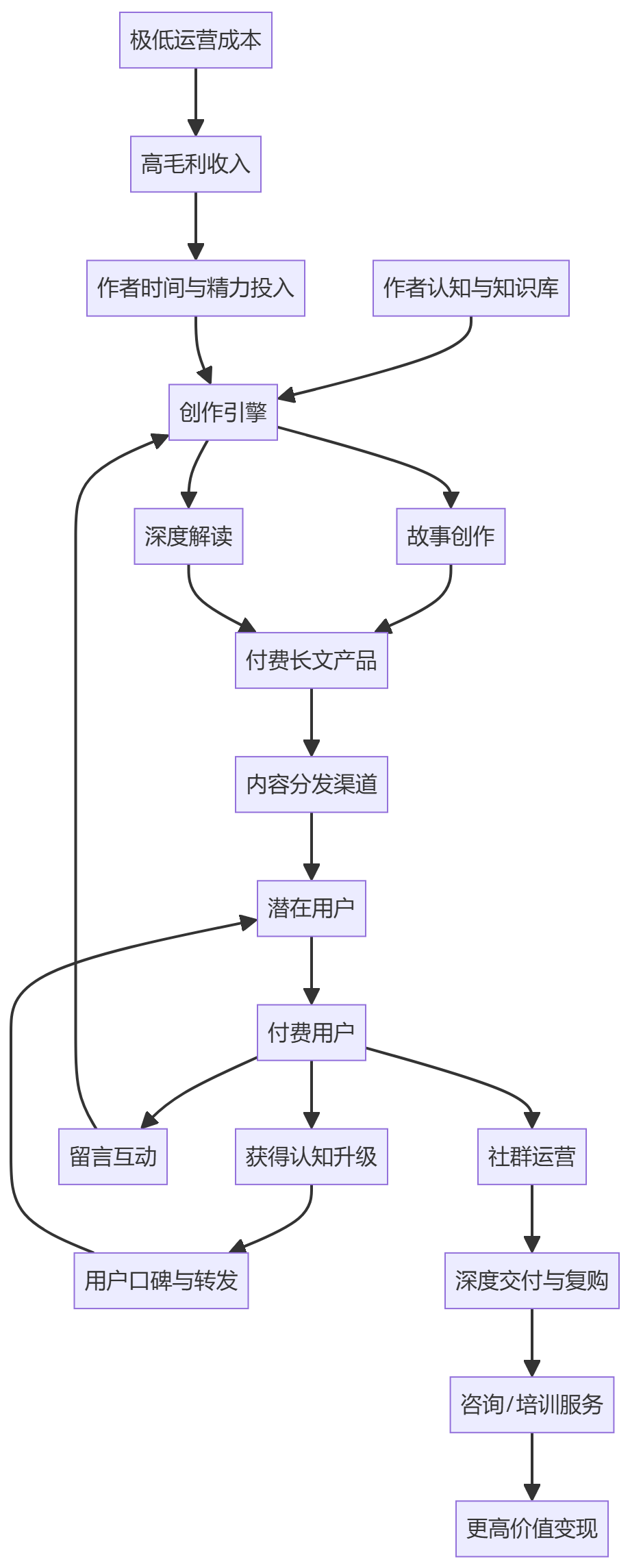 核心商业逻辑拆解